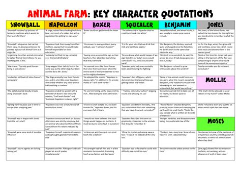 What Illustrates The Character In Animal Farm Quotes